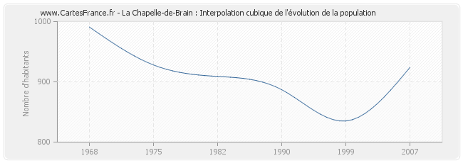 La Chapelle-de-Brain : Interpolation cubique de l'évolution de la population